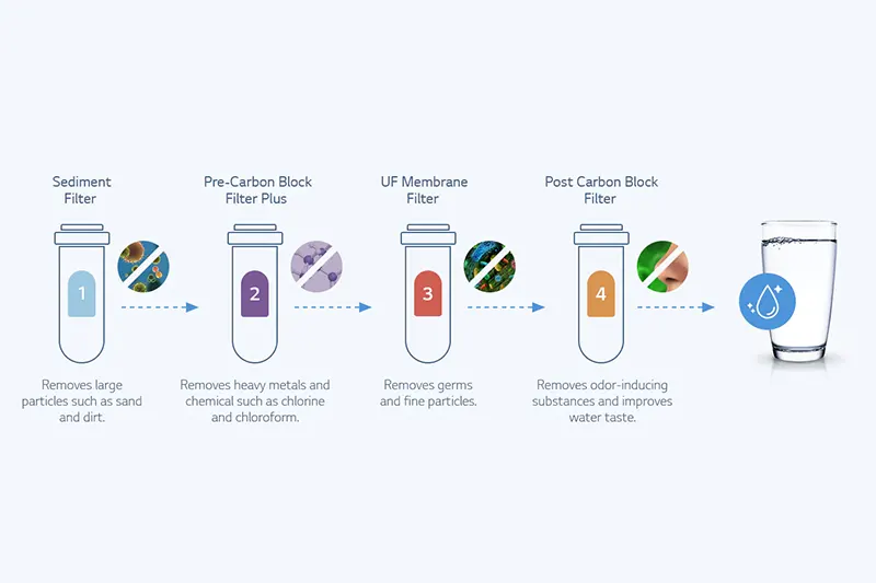 4-Stage Filtration System